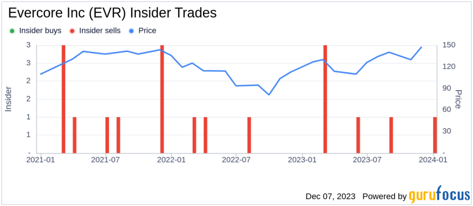 Insider Sell Alert: Director Richard Beattie Sells 6,522 Shares of Evercore Inc (EVR)