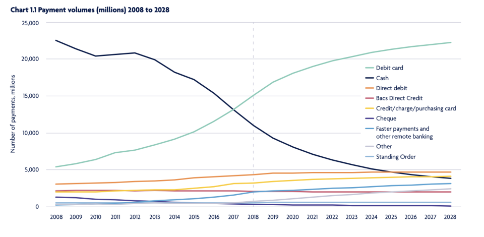 Chart: UK Finance