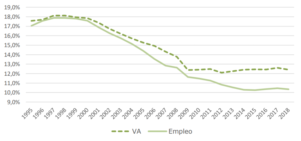 Participación de las manufacturas en el valor agregado bruto total y en las horas trabajadas de España, en porcentaje. <a href="https://www.oecd.org/sti/ind/stanstructuralanalysisdatabase.htm" rel="nofollow noopener" target="_blank" data-ylk="slk:Datos de STAN Database, OCDE.;elm:context_link;itc:0;sec:content-canvas" class="link ">Datos de STAN Database, OCDE.</a>