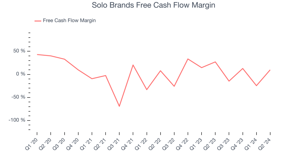 Solo Brands Free Cash Flow Margin