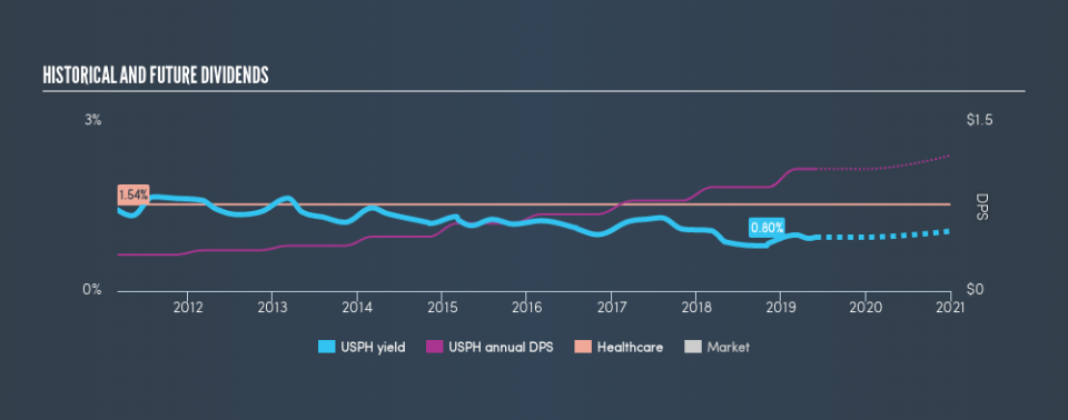 NYSE:USPH Historical Dividend Yield, May 31st 2019