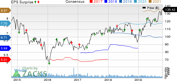 Kansas City Southern Price, Consensus and EPS Surprise