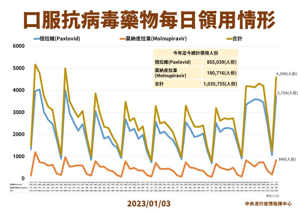 （指揮中心提供）