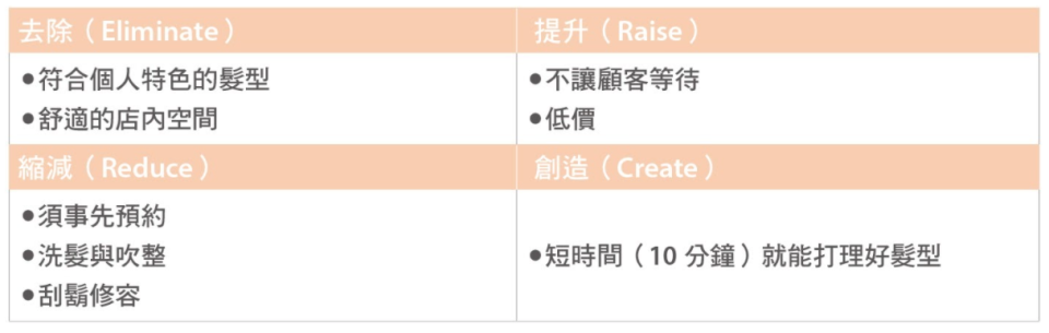 (來源：《商業模式大全》／商業周刊出版)