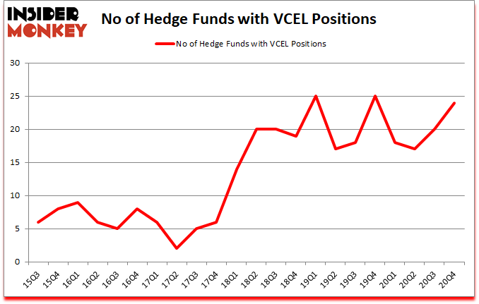 Is VCEL A Good Stock To Buy?