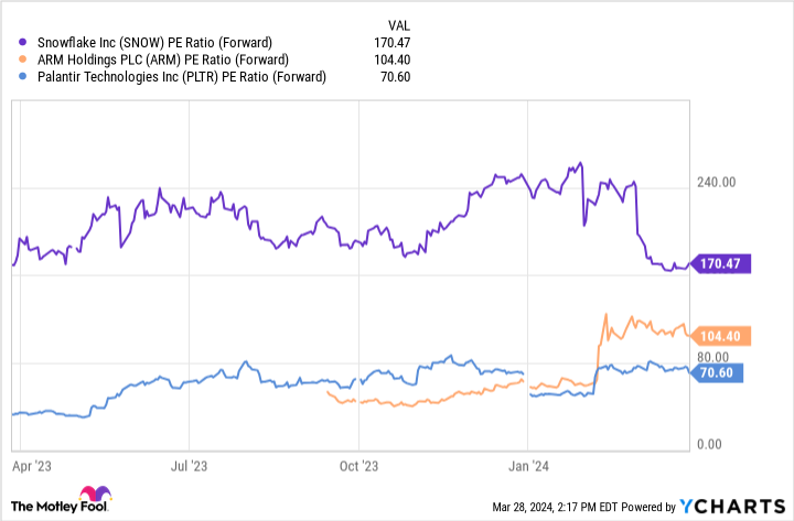 SNOW PE Ratio (Forward) Chart