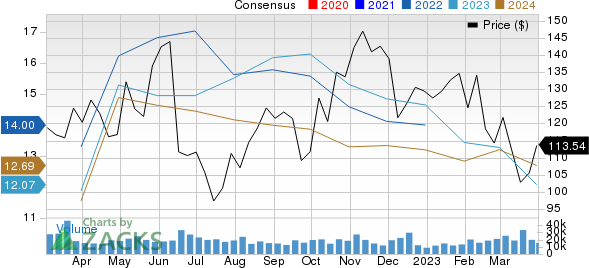 EOG Resources, Inc. Price and Consensus