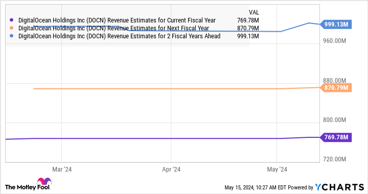 DOCN revenue estimates for the current fiscal year