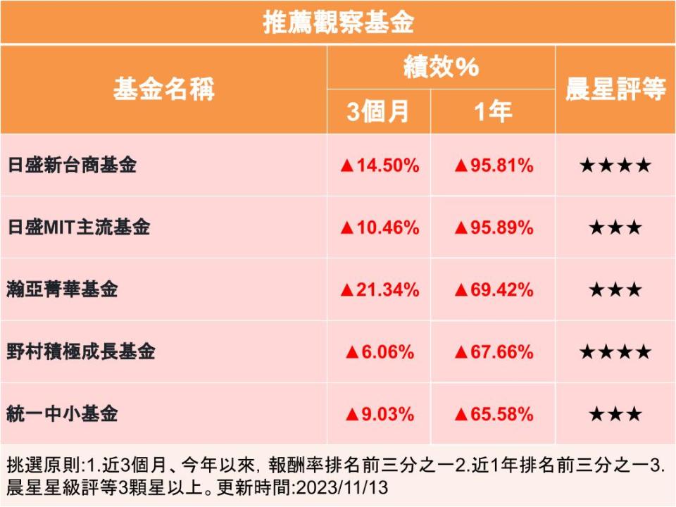 【Y投資風向球】迎接年末反彈波 台股基金績效領先