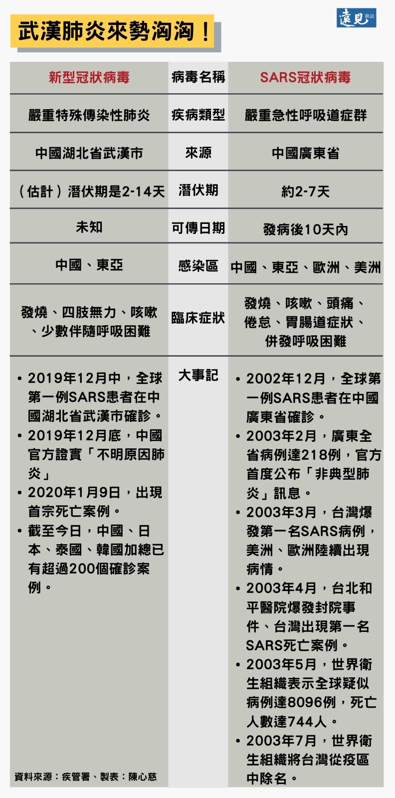 武漢肺炎與SARS比較表。陳心慈製