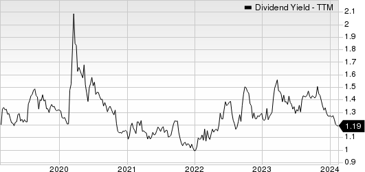 CSX Corporation Dividend Yield (TTM)