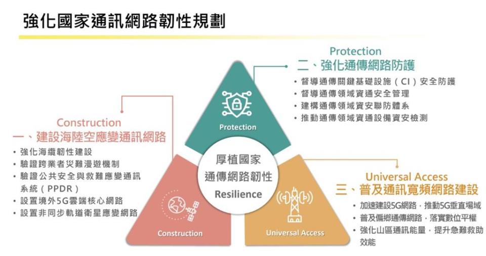 強化國家通訊網路韌性規劃。圖／數位部提供