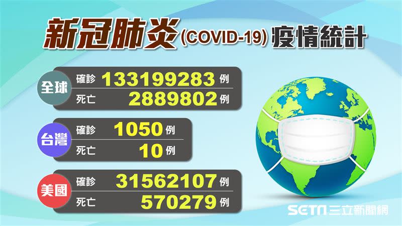 新冠肺炎從去年延燒至今。（圖／三立新聞網製圖）