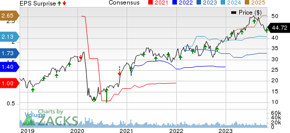 Howmet Aerospace Inc. Price, Consensus and EPS Surprise