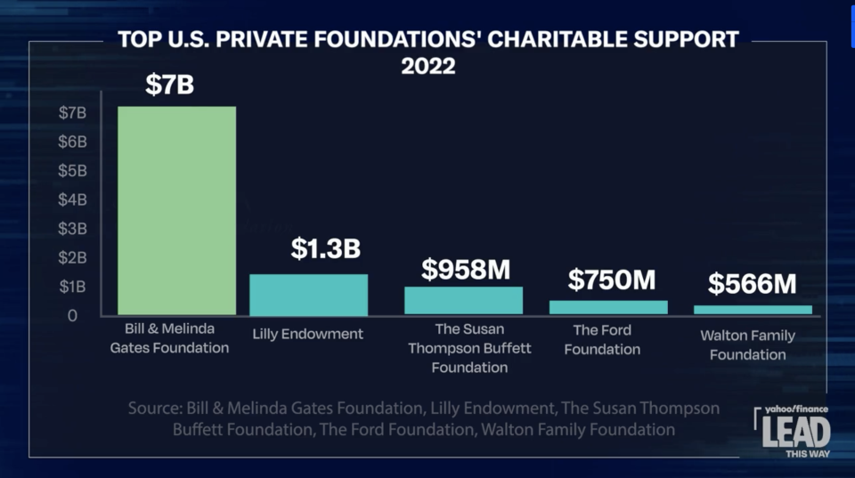 The Gates Foundation remains a force in the philanthropic world.