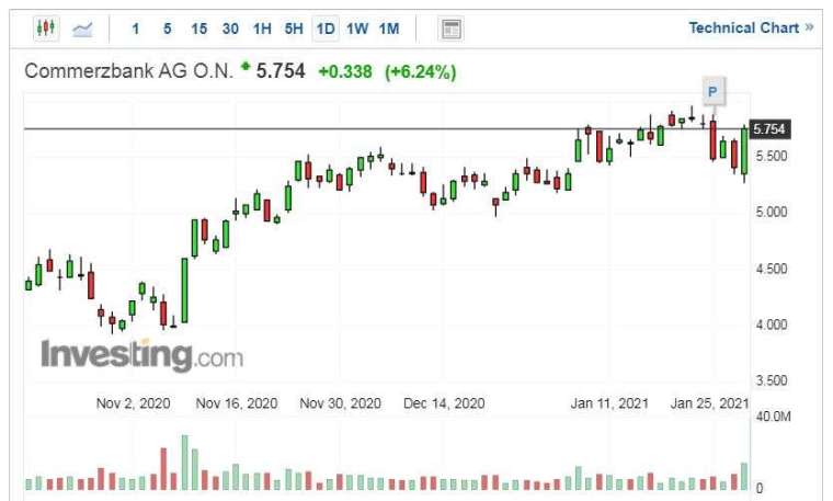 德國商業銀行股價走勢日線圖 (圖片：Investing.com)