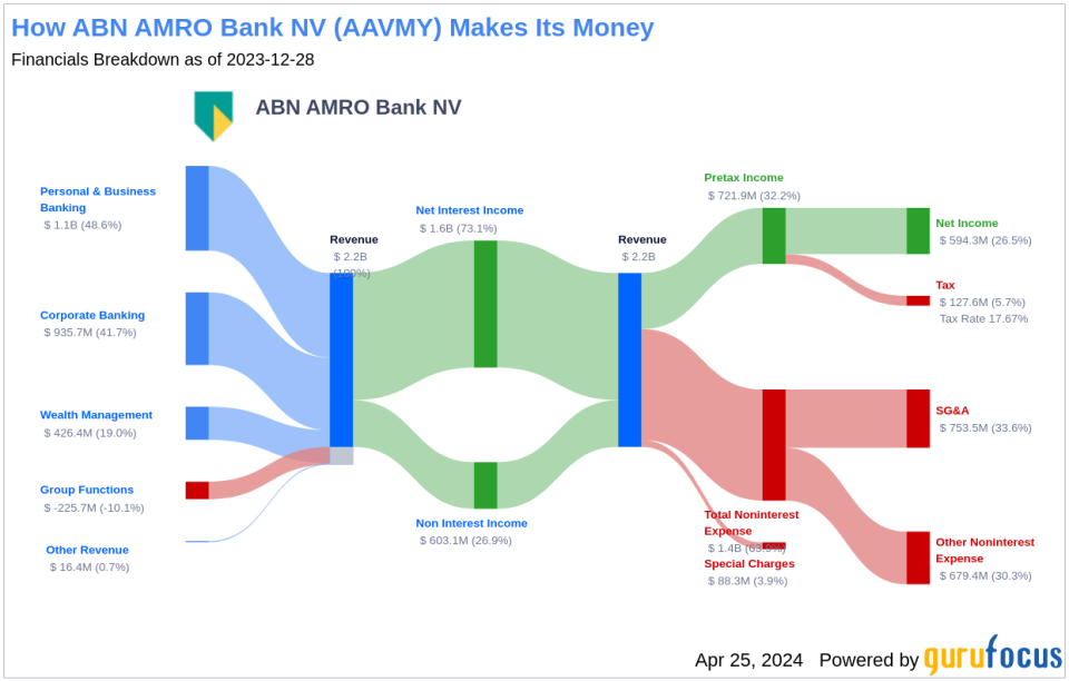 ABN AMRO Bank NV's Dividend Analysis