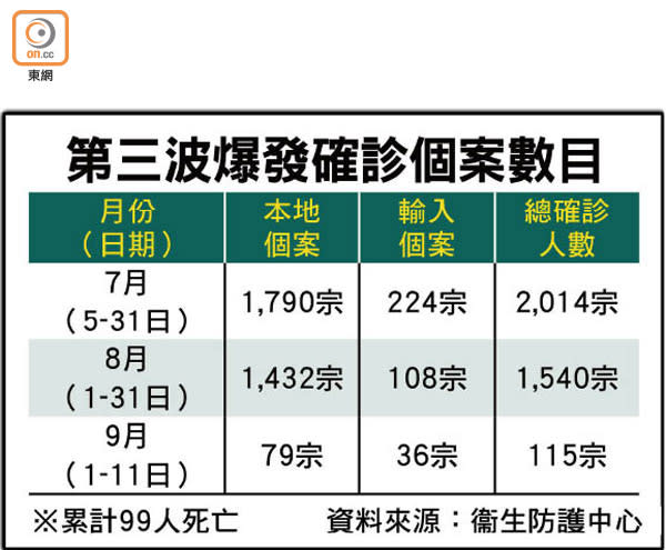 第三波爆發確診個案數目