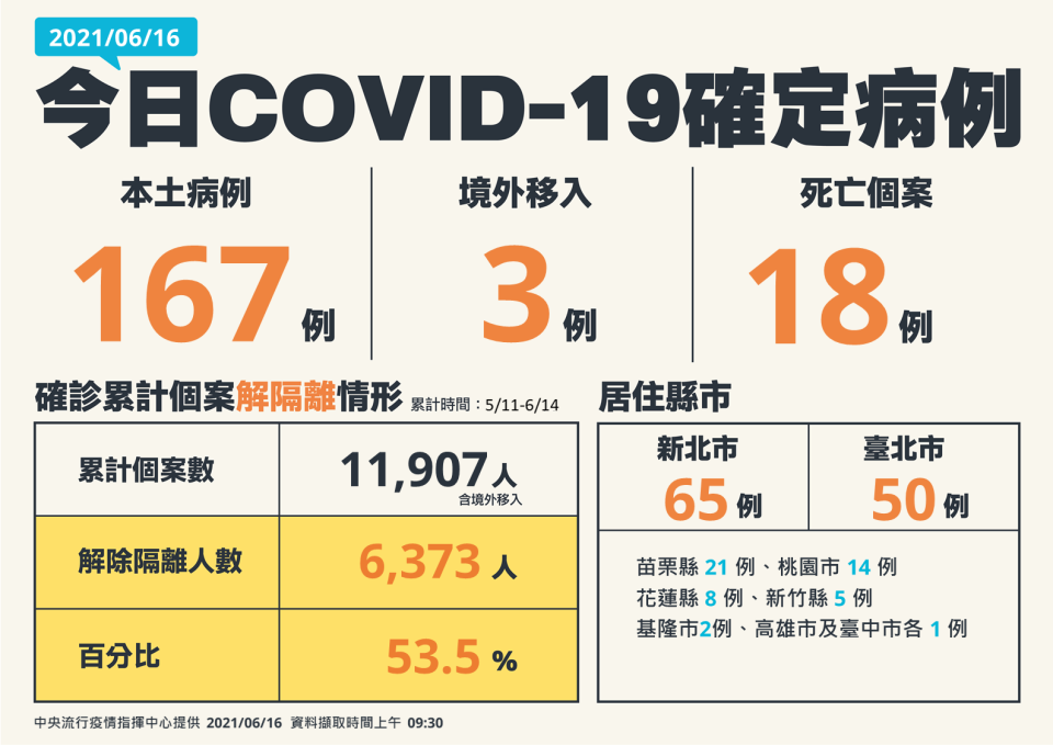 今日新增本土167例。（圖／指揮中心提供）