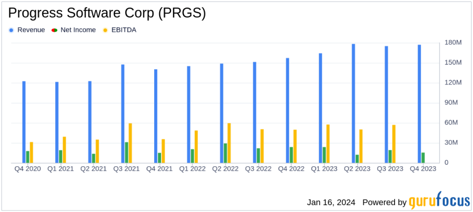 Progress Software Corp (PRGS) Reports Fiscal Q4 and Year-End Results with Strong ARR Growth