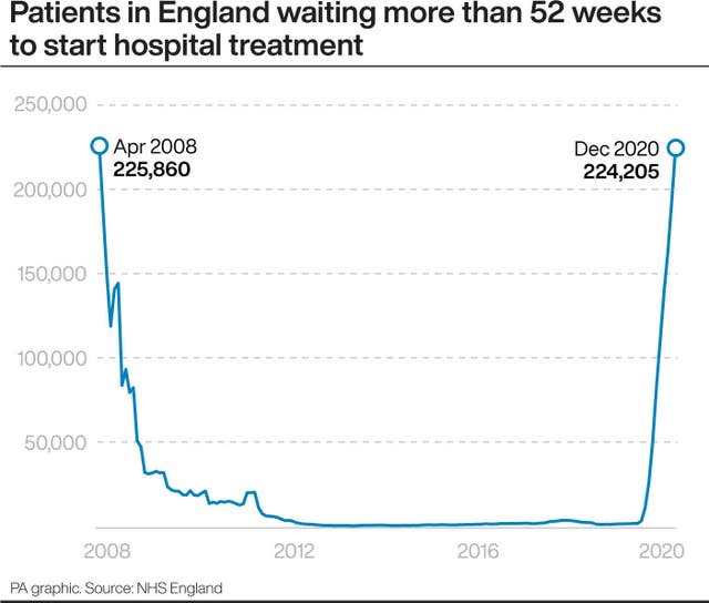 Patients in England waiting more than 52 weeks to start hospital treatment