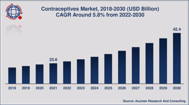 Contraceptives Market Size Growing at 5.8% CAGR, Set to Reach USD 42.4  Billion By 2030