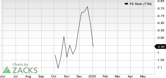 U.S. Well Services, Inc. PE Ratio (TTM)