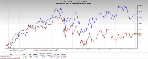 Praxair (PX) to gain from growing energy and industrial end markets, strong backlog and new order wins despite concerns in Brazilian economy and a strong U.S. dollar.