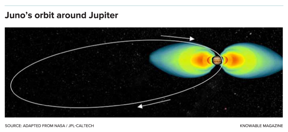 Graphic shows the route of one orbit the Juno spacecraft has taken around Jupiter, flying close to both poles and then far away from the large radiation belts that surround the planet.