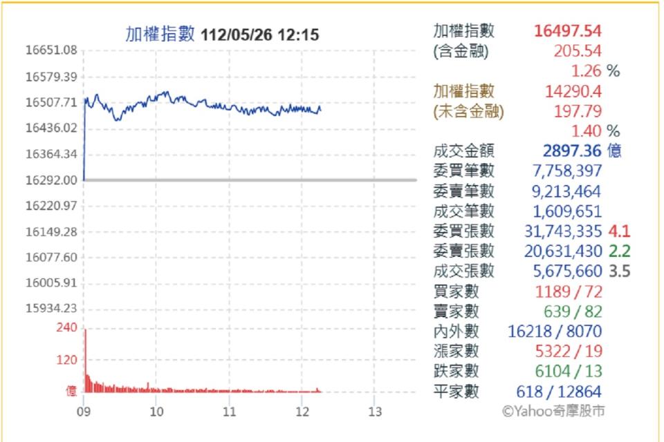 台積電一開盤大漲4%，台股持續衝刺。（圖：雅虎奇摩）