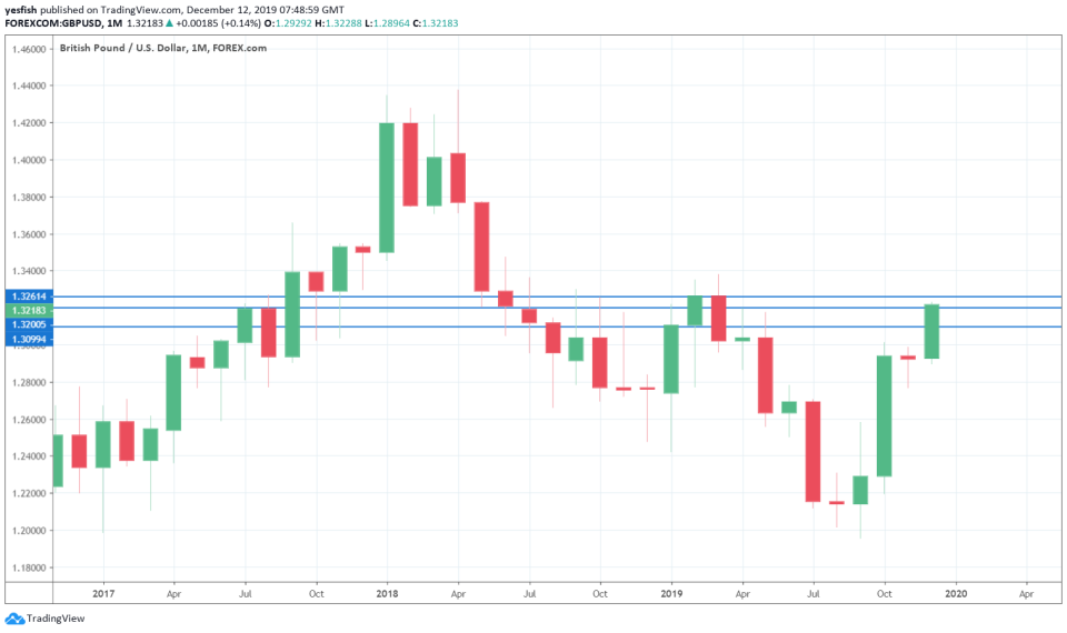 GBP/USD 1-Day Chart