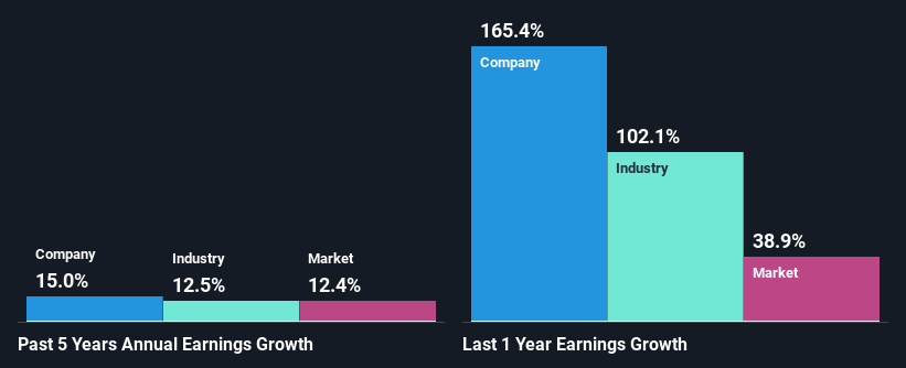 past-earnings-growth