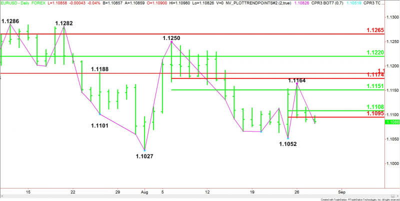 Daily EUR/USD