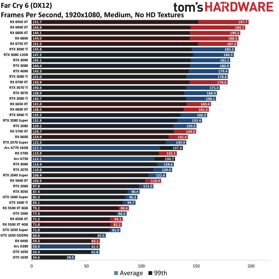 GPU benchmarks hierarchy standard gaming charts