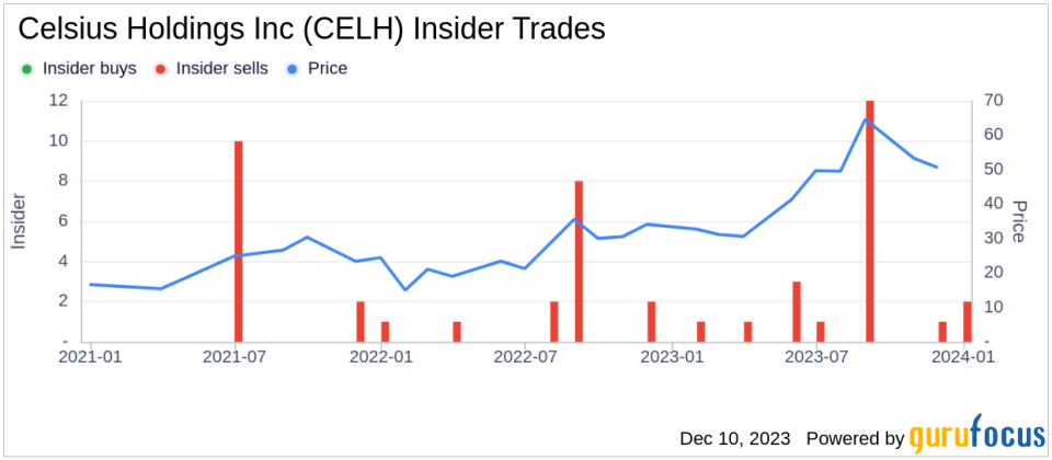 Insider Sell: Director Hal Kravitz Sells 172,000 Shares of Celsius Holdings Inc (CELH)