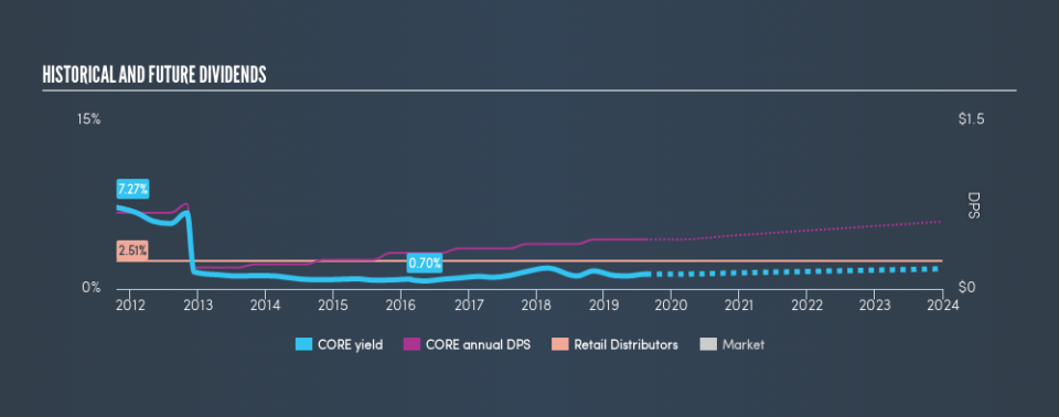 NasdaqGS:CORE Historical Dividend Yield, August 17th 2019