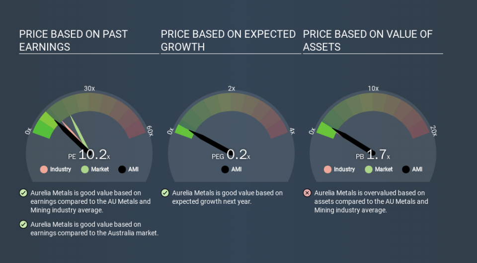 ASX:AMI Price Estimation Relative to Market, February 5th 2020