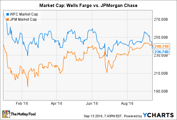 WFC Market Cap Chart