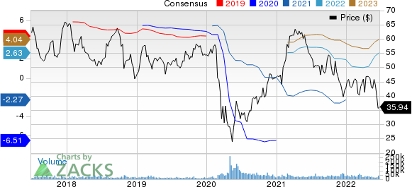 Southwest Airlines Co. Price and Consensus