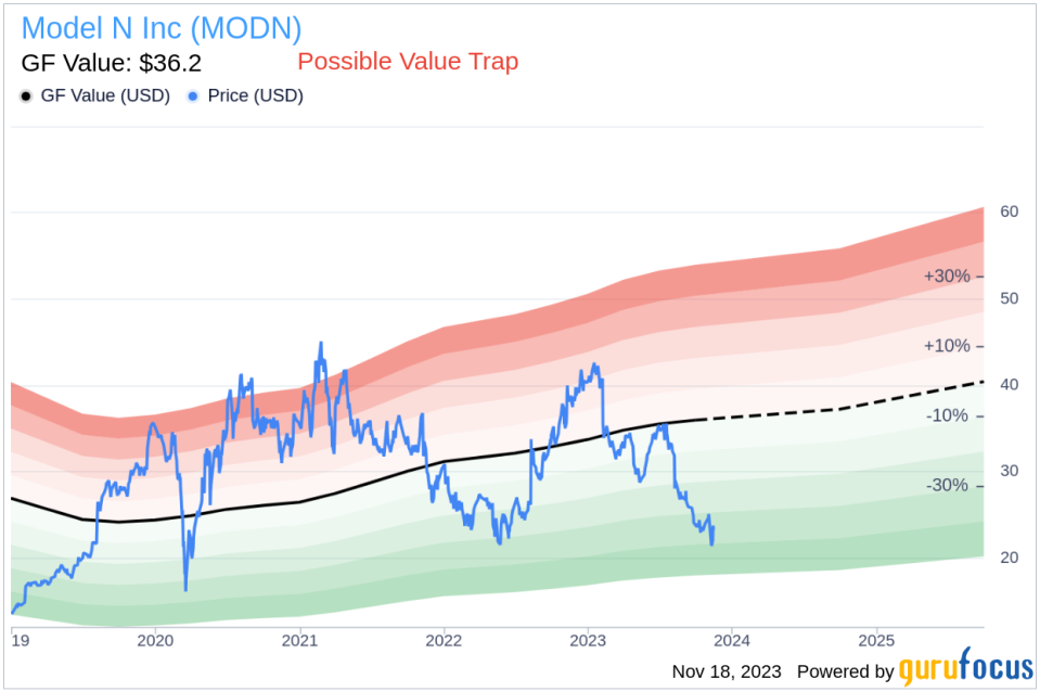 Insider Sell Alert: Chief Services Officer Mark Anderson Sells Shares of Model N Inc (MODN)