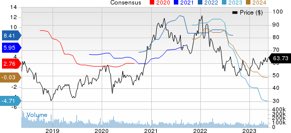 Micron Technology, Inc. Price and Consensus