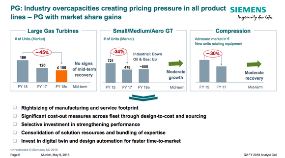 Three bar charts showing the weakness in Siemen's power turbine division.