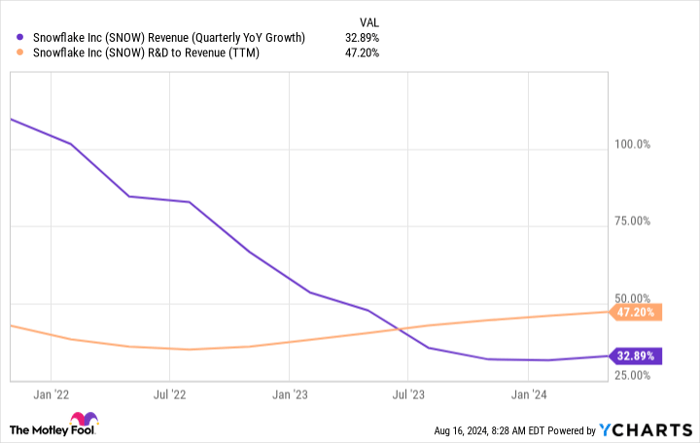 SNOW Revenue (Quarterly YoY Growth) Chart