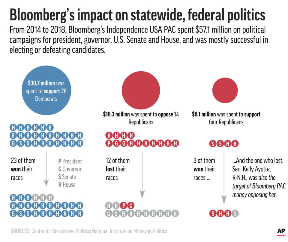 Graphic shows statewide and federal races supported by Mike Bloomberg PAC since 2014;