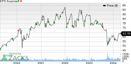 NextEra Energy, Inc. Price and EPS Surprise