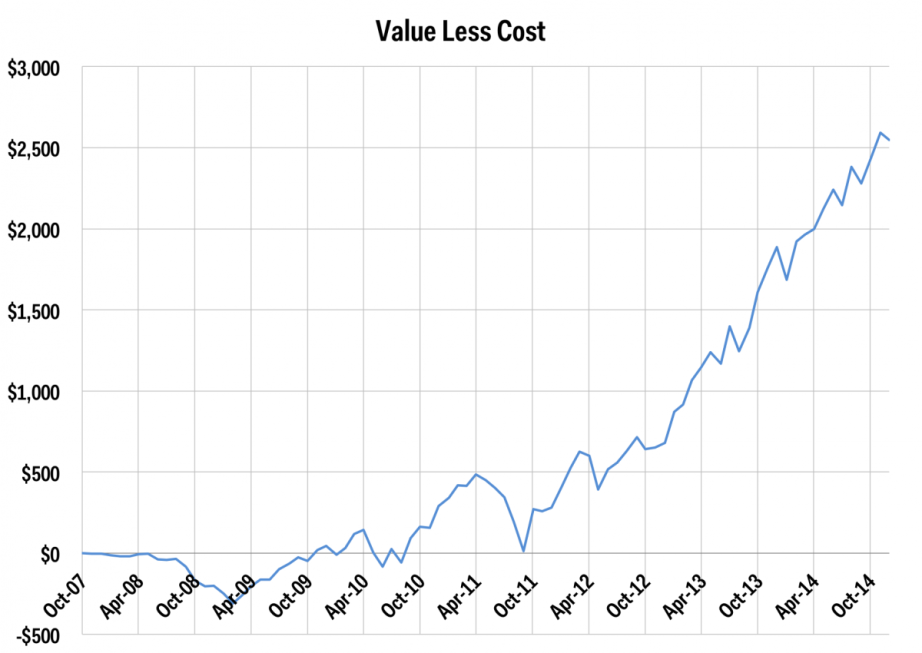 dollar cost averaging price return dec 2014