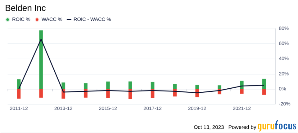 Unveiling Belden (BDC)'s Value: Is It Really Priced Right? A Comprehensive Guide