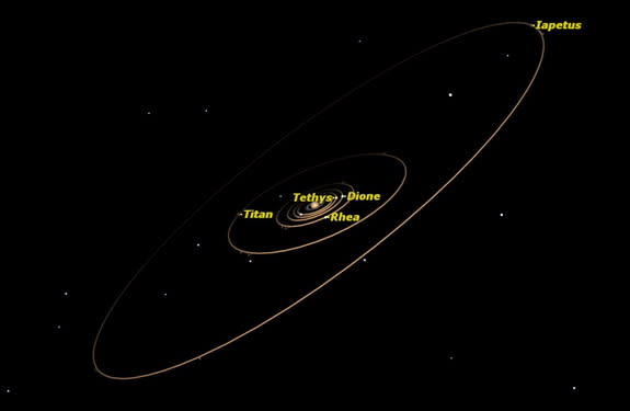 Seen through a telescope, Saturn is surrounded by a swarm of moons. Most orbit in the same plane as Saturn’s rings, but Iapetus has a larger orbit tilted at an angle.
