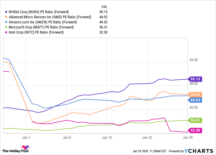 NVDA PE Ratio (Forward) Chart