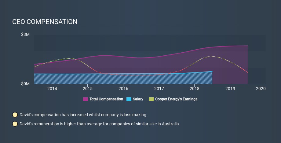 ASX:COE CEO Compensation, February 1st 2020